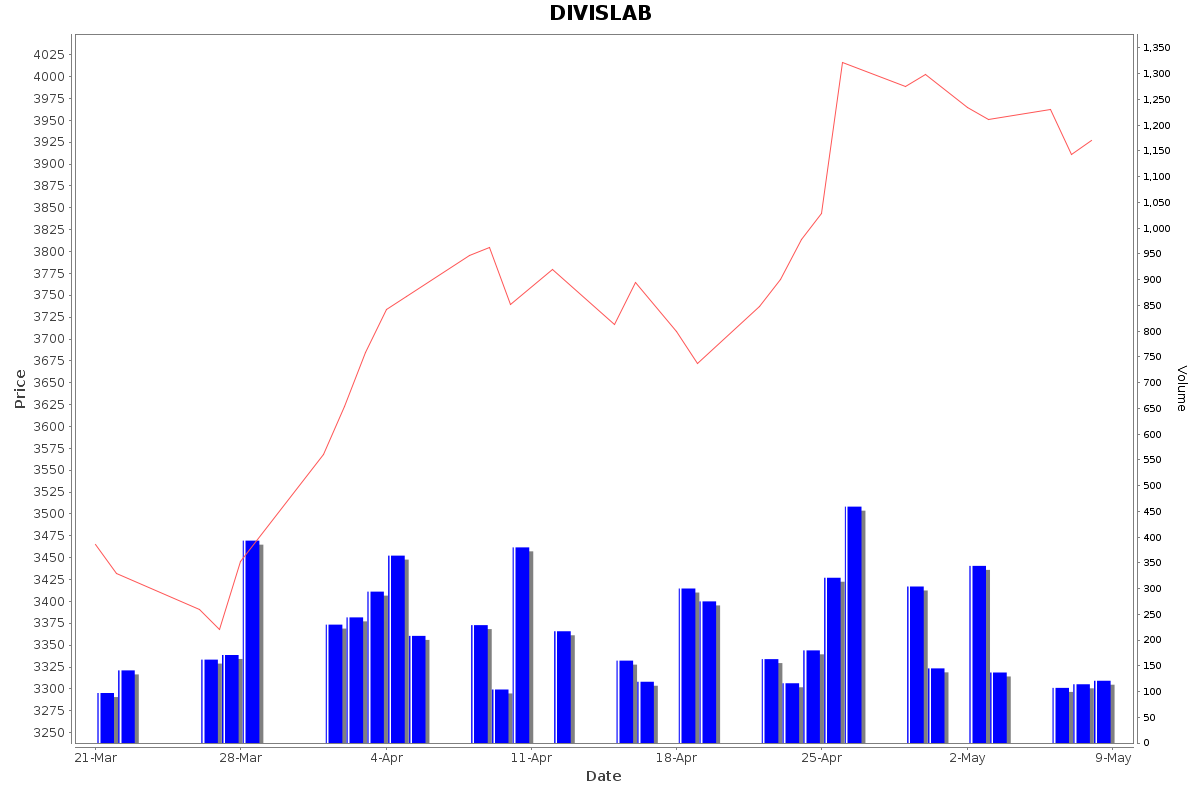 DIVISLAB Daily Price Chart NSE Today